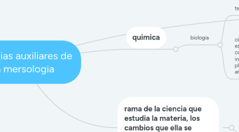 Mind Map: ciencias auxiliares de la mersologia