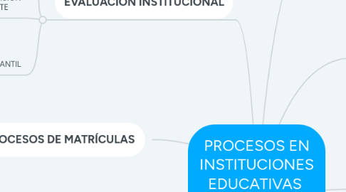 Mind Map: PROCESOS EN INSTITUCIONES EDUCATIVAS APOYADAS POR SISTEMAS DE INFORMACIÓN