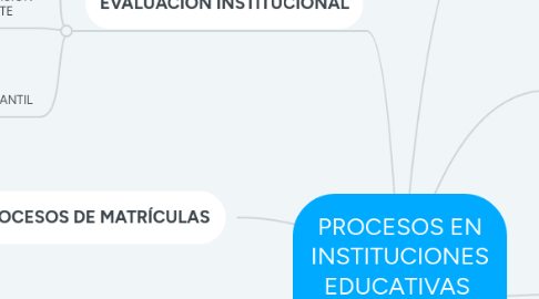 Mind Map: PROCESOS EN INSTITUCIONES EDUCATIVAS  APOYADAS POR SISTEMAS DE INFORMACIÓN