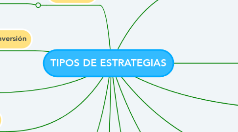 Mind Map: TIPOS DE ESTRATEGIAS