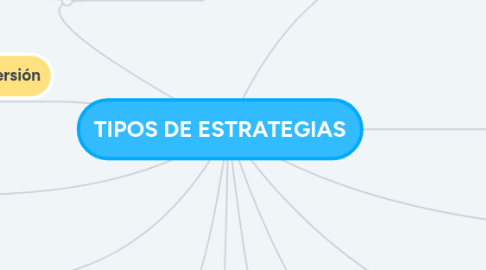 Mind Map: TIPOS DE ESTRATEGIAS