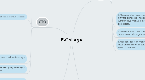 Mind Map: E-College
