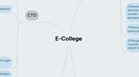 Mind Map: E-College