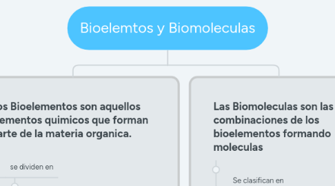Mind Map: Bioelemtos y Biomoleculas