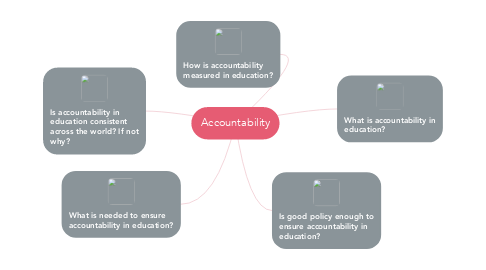 Mind Map: Accountability