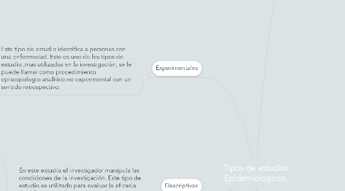 Mind Map: Tipos de estudios Epidemiologicos.