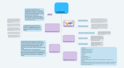 Mind Map: PLANEACIÓN