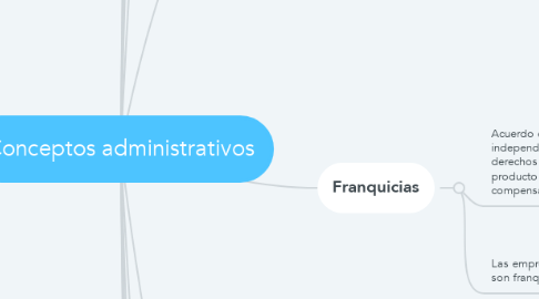 Mind Map: Conceptos administrativos