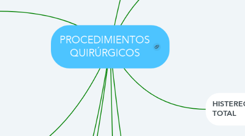 Mind Map: PROCEDIMIENTOS QUIRÚRGICOS
