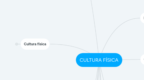 Mind Map: CULTURA FÍSICA