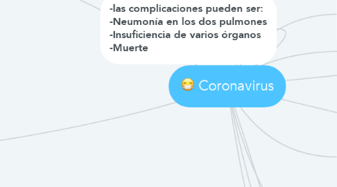 Mind Map: Coronavirus