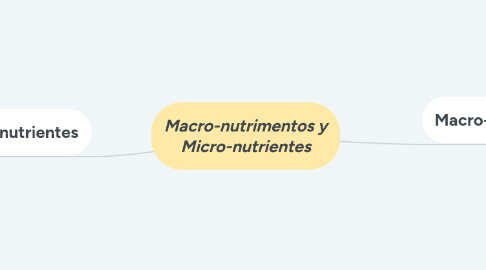 Mind Map: Macro-nutrimentos y Micro-nutrientes