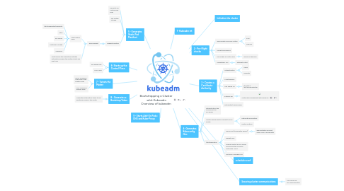 Mind Map: Bootstrapping a Cluster  whit Kubeadm Overview of kubeadm