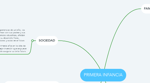 Mind Map: PRIMERA INFANCIA