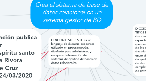 Mind Map: Crea el sistema de base de datos relacional en un sistema gestor de BD