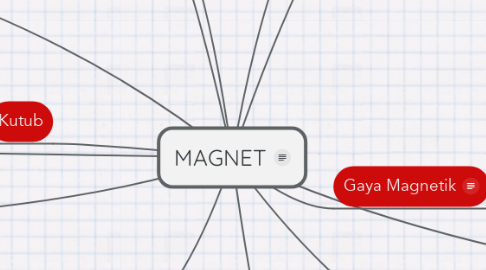Mind Map: MAGNET