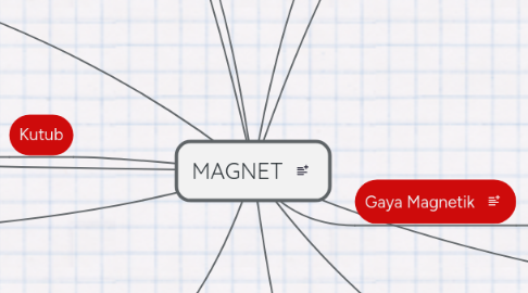 Mind Map: MAGNET