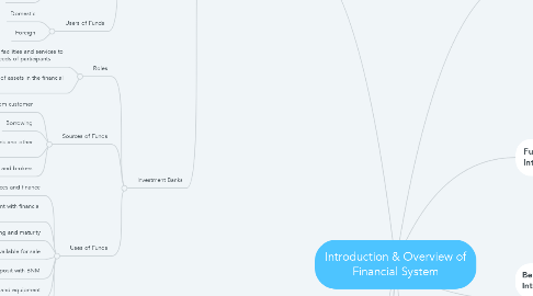 Mind Map: Introduction & Overview of Financial System