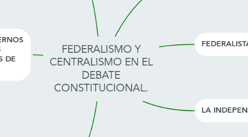 Mind Map: FEDERALISMO Y CENTRALISMO EN EL DEBATE CONSTITUCIONAL.