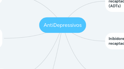 Mind Map: AntiDepressivos