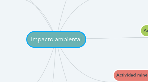 Mind Map: Impacto ambiental