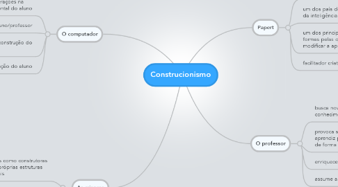 Mind Map: Construcionismo