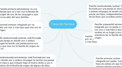 Mind Map: Tipos de Familias