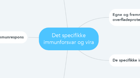 Mind Map: Det specifikke immunforsvar og vira