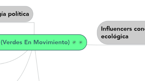 Mind Map: VEM (Verdes En Movimiento)