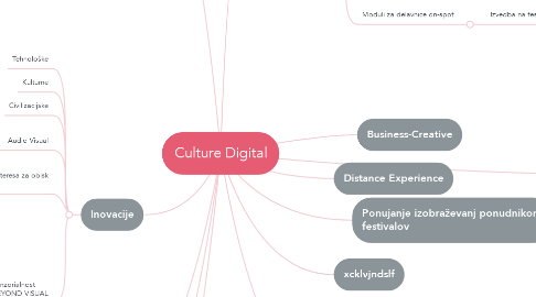 Mind Map: Culture Digital