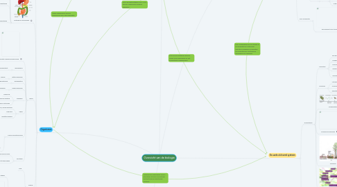 Mind Map: Overzicht van de biologie