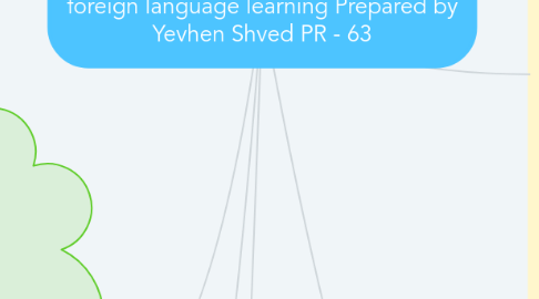 Mind Map: Innovative educational technologies in foreign language learning Prepared by Yevhen Shved PR - 63