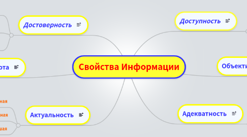 Mind Map: Свойства Информации