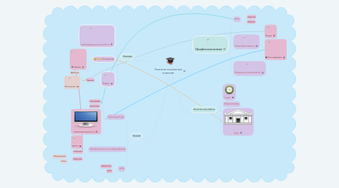 Mind Map: Учитель начальных классов