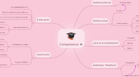 Mind Map: Competencia