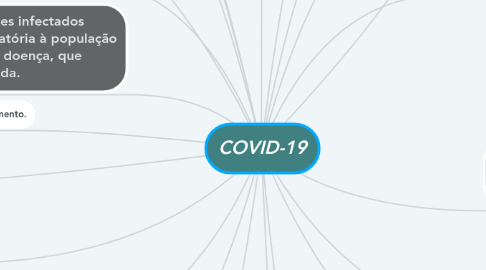 Mind Map: COVID-19