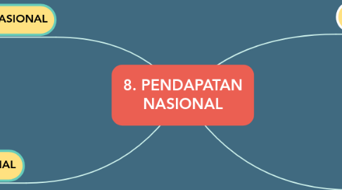 Mind Map: 8. PENDAPATAN NASIONAL