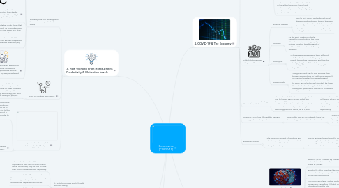 Mind Map: Coronavirus [COVID-19]