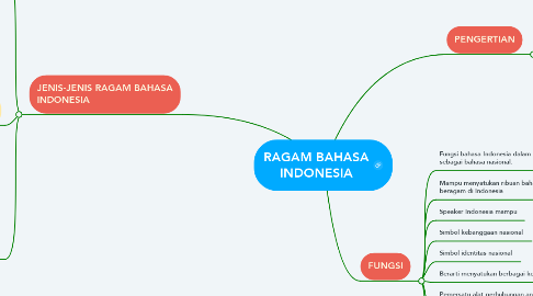 Mind Map: RAGAM BAHASA INDONESIA