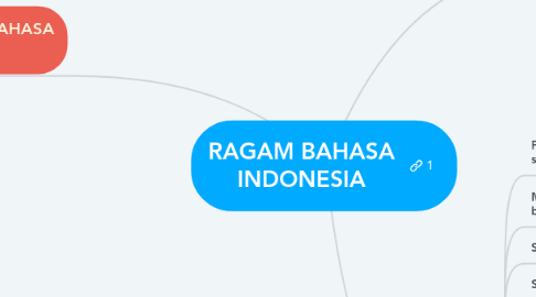 Mind Map: RAGAM BAHASA INDONESIA