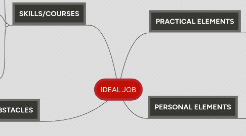 Mind Map: IDEAL JOB