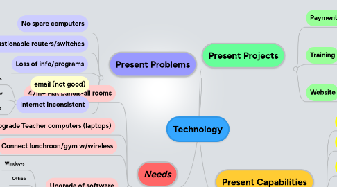 Mind Map: Technology