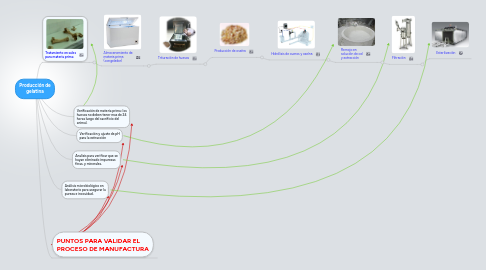 Mind Map: Producción de gelatina