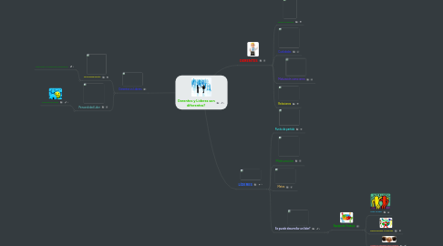 Mind Map: Gerentes y Lideres son diferentes?