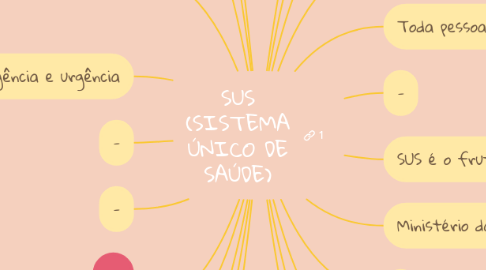 Mind Map: SUS (SISTEMA ÚNICO DE SAÚDE)