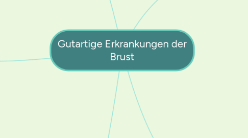 Mind Map: Gutartige Erkrankungen der Brust