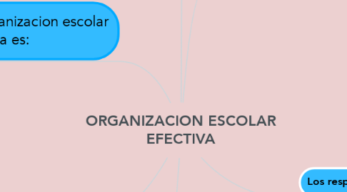 Mind Map: ORGANIZACION ESCOLAR EFECTIVA