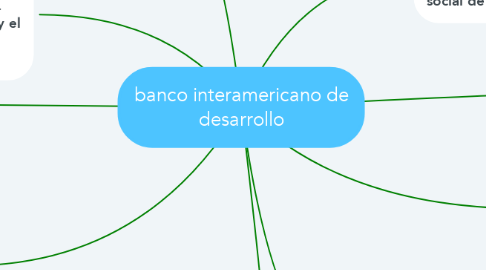 Mind Map: banco interamericano de desarrollo