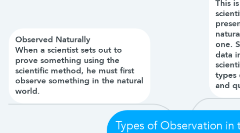 Mind Map: Types of Observation in the Scientific Method