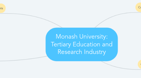 Mind Map: Monash University: Tertiary Education and Research Industry